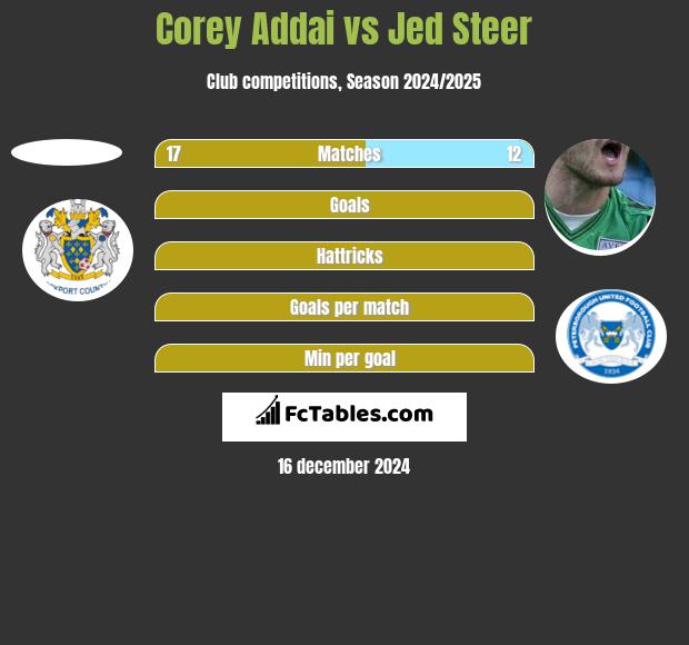 Corey Addai vs Jed Steer h2h player stats