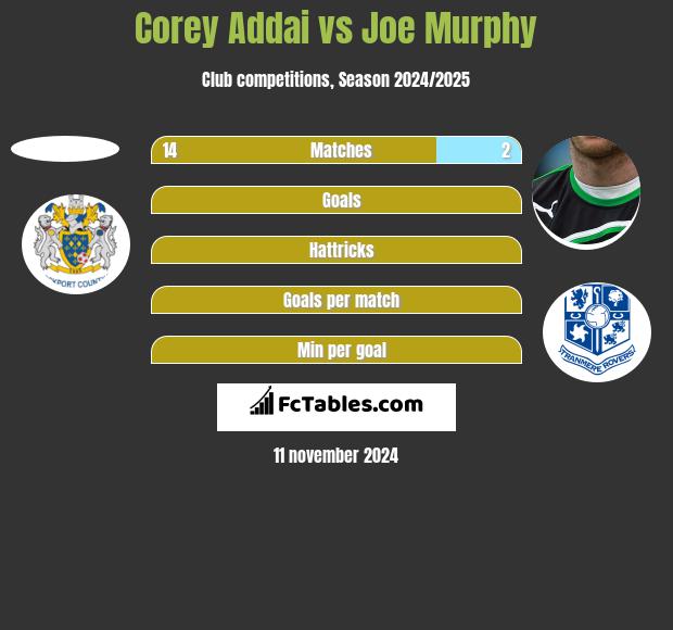 Corey Addai vs Joe Murphy h2h player stats