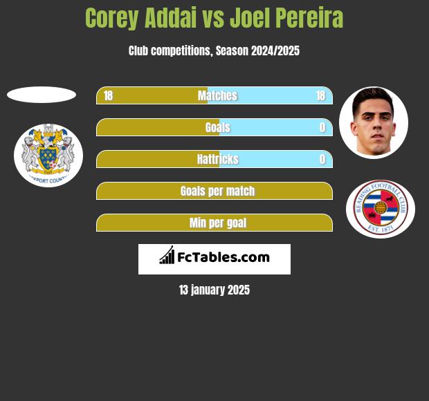 Corey Addai vs Joel Pereira h2h player stats