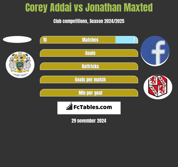 Corey Addai vs Jonathan Maxted h2h player stats