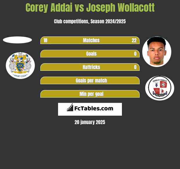 Corey Addai vs Joseph Wollacott h2h player stats