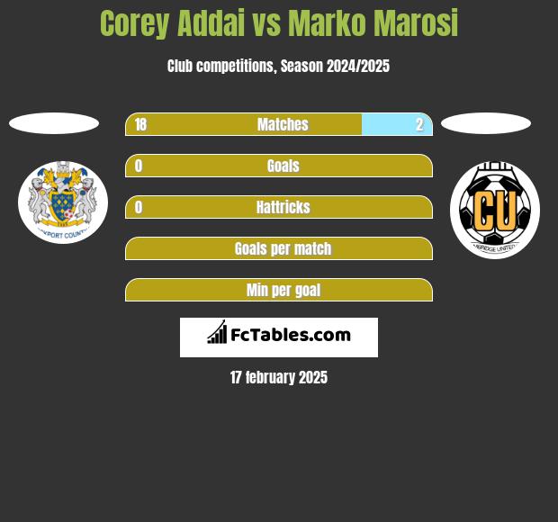 Corey Addai vs Marko Marosi h2h player stats