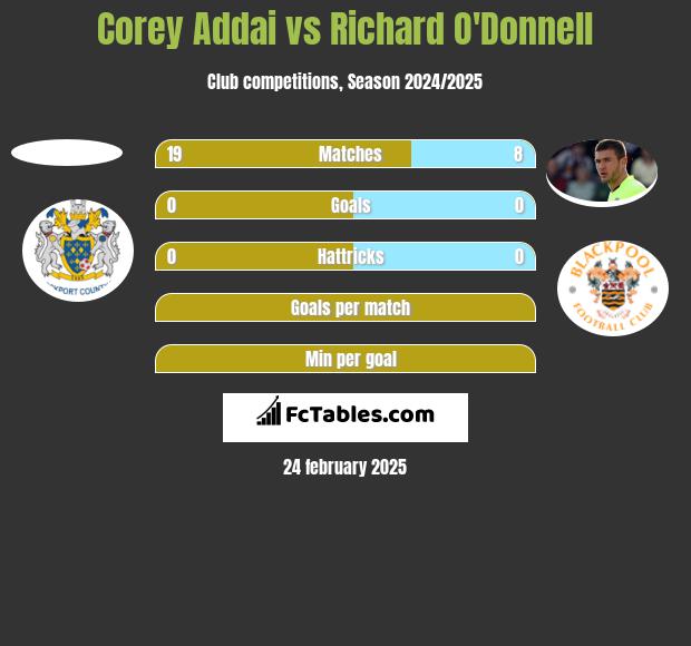 Corey Addai vs Richard O'Donnell h2h player stats