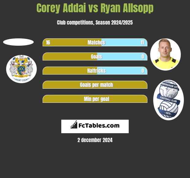 Corey Addai vs Ryan Allsopp h2h player stats