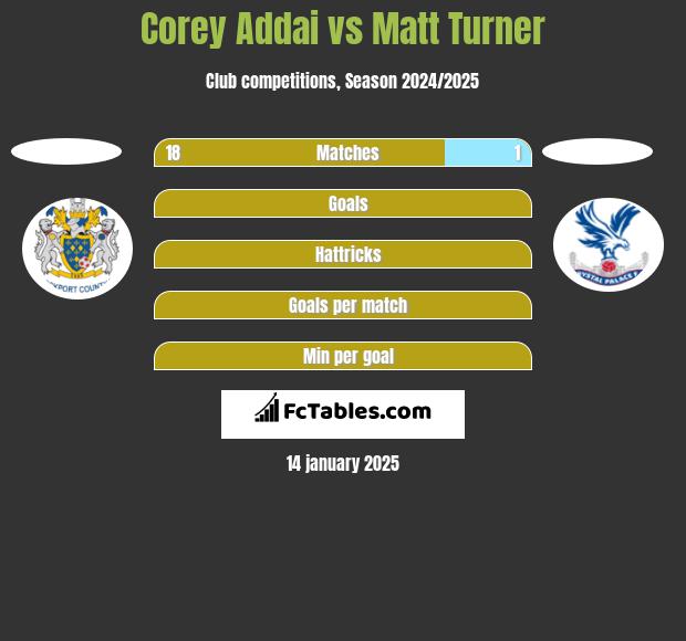 Corey Addai vs Matt Turner h2h player stats