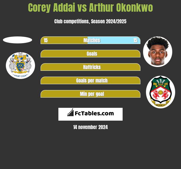 Corey Addai vs Arthur Okonkwo h2h player stats