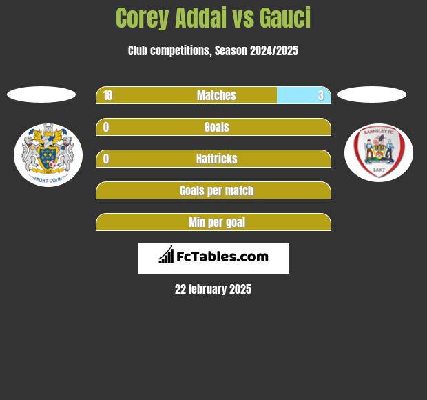 Corey Addai vs Gauci h2h player stats