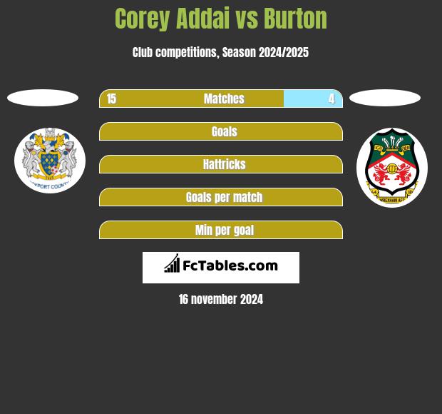 Corey Addai vs Burton h2h player stats