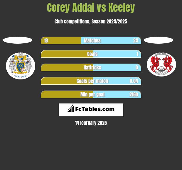 Corey Addai vs Keeley h2h player stats