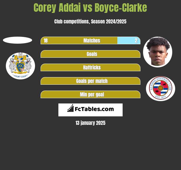 Corey Addai vs Boyce-Clarke h2h player stats