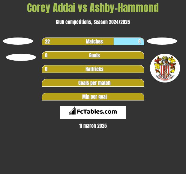 Corey Addai vs Ashby-Hammond h2h player stats