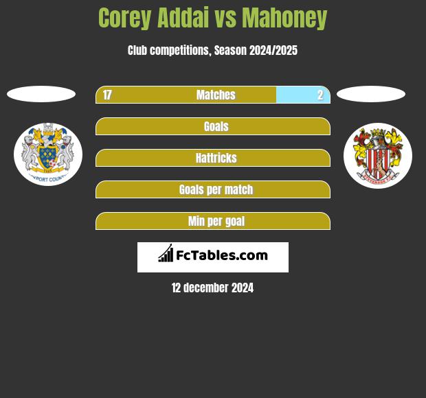 Corey Addai vs Mahoney h2h player stats