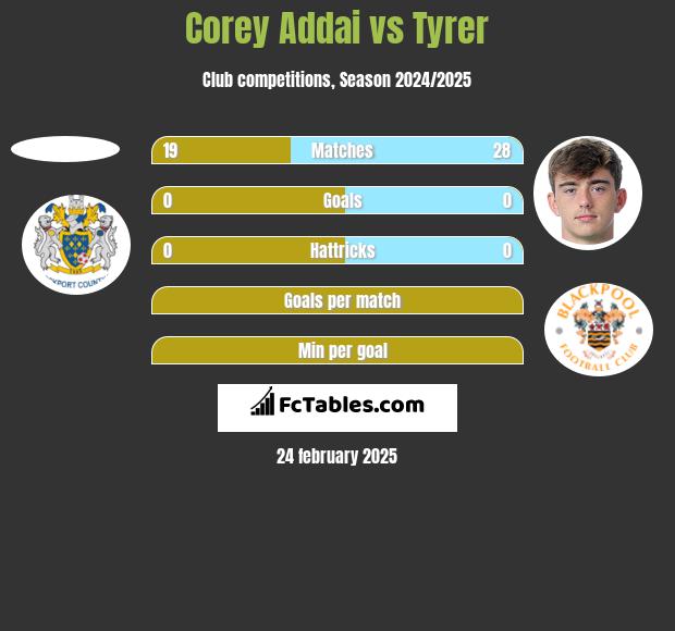 Corey Addai vs Tyrer h2h player stats