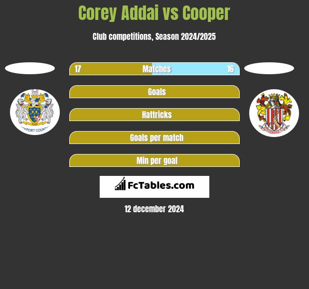 Corey Addai vs Cooper h2h player stats