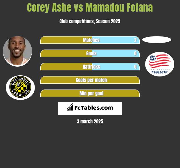 Corey Ashe vs Mamadou Fofana h2h player stats