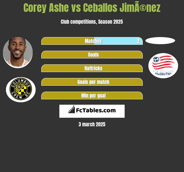 Corey Ashe vs Ceballos JimÃ©nez h2h player stats