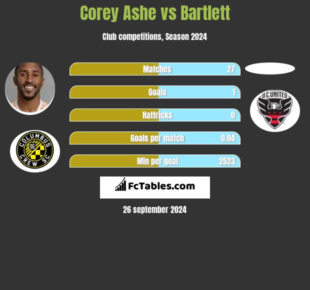 Corey Ashe vs Bartlett h2h player stats