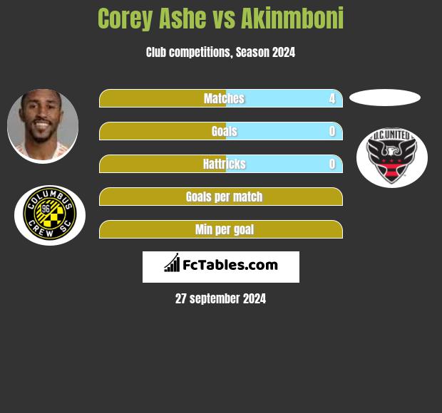 Corey Ashe vs Akinmboni h2h player stats