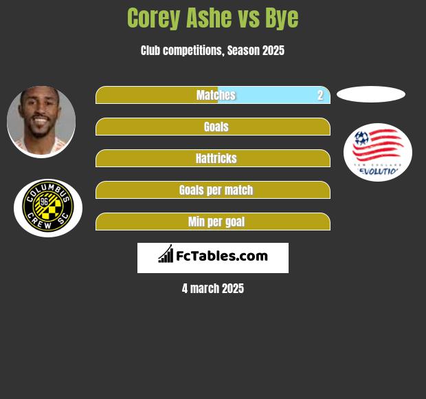 Corey Ashe vs Bye h2h player stats