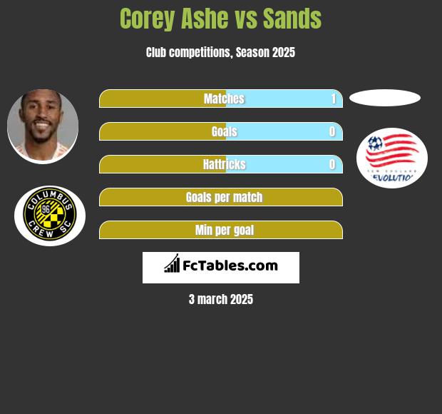 Corey Ashe vs Sands h2h player stats