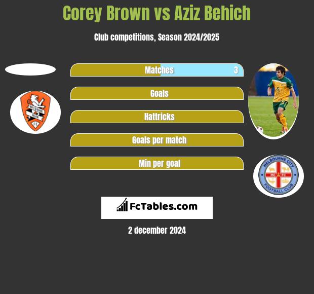 Corey Brown vs Aziz Behich h2h player stats