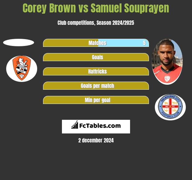 Corey Brown vs Samuel Souprayen h2h player stats