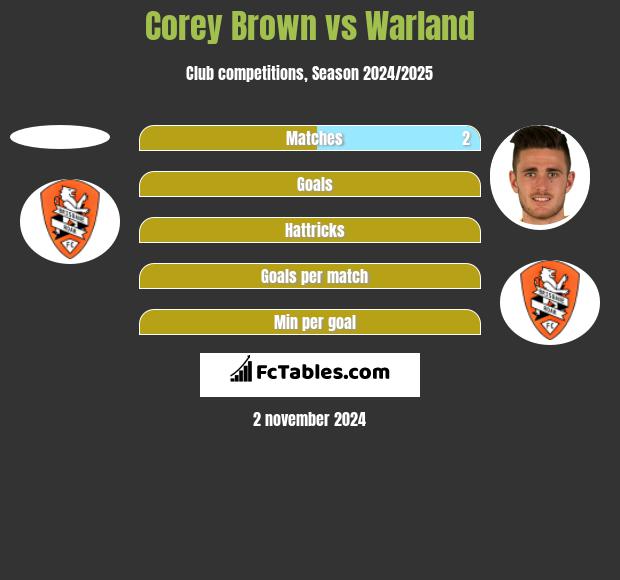 Corey Brown vs Warland h2h player stats