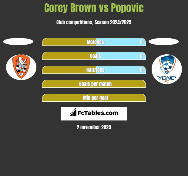 Corey Brown vs Popovic h2h player stats