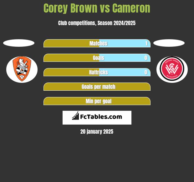 Corey Brown vs Cameron h2h player stats