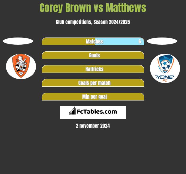 Corey Brown vs Matthews h2h player stats