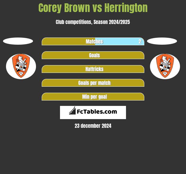 Corey Brown vs Herrington h2h player stats