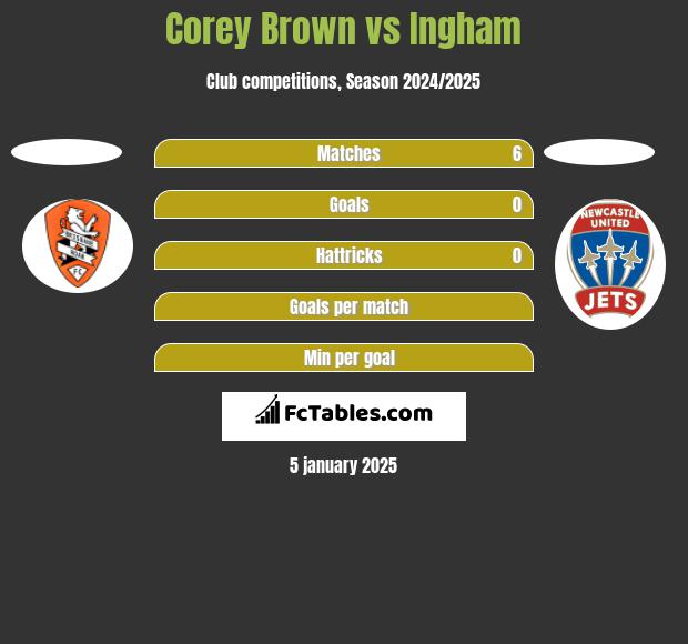 Corey Brown vs Ingham h2h player stats