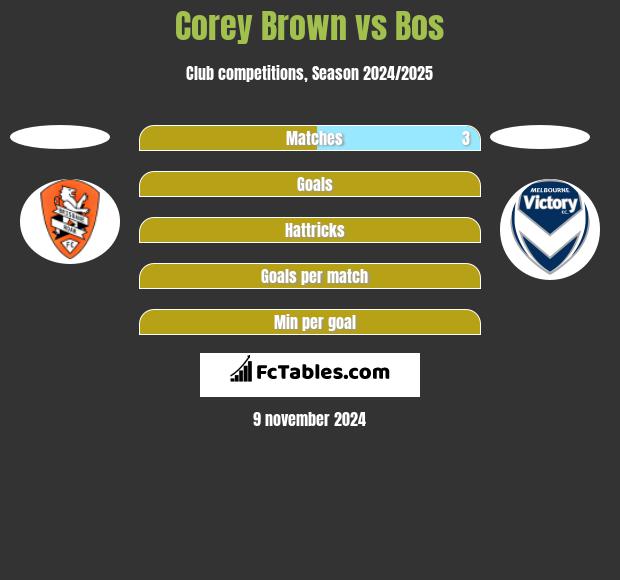 Corey Brown vs Bos h2h player stats