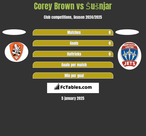 Corey Brown vs Šušnjar h2h player stats