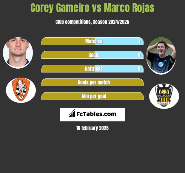 Corey Gameiro vs Marco Rojas h2h player stats