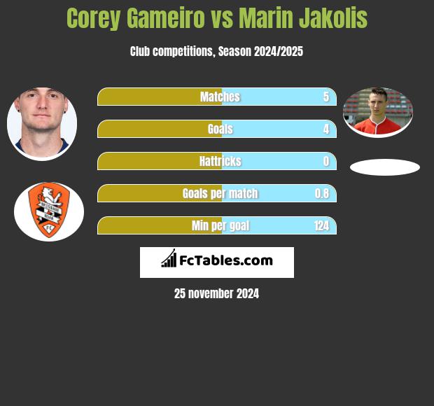 Corey Gameiro vs Marin Jakolis h2h player stats