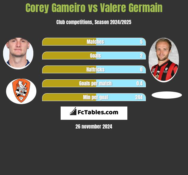 Corey Gameiro vs Valere Germain h2h player stats