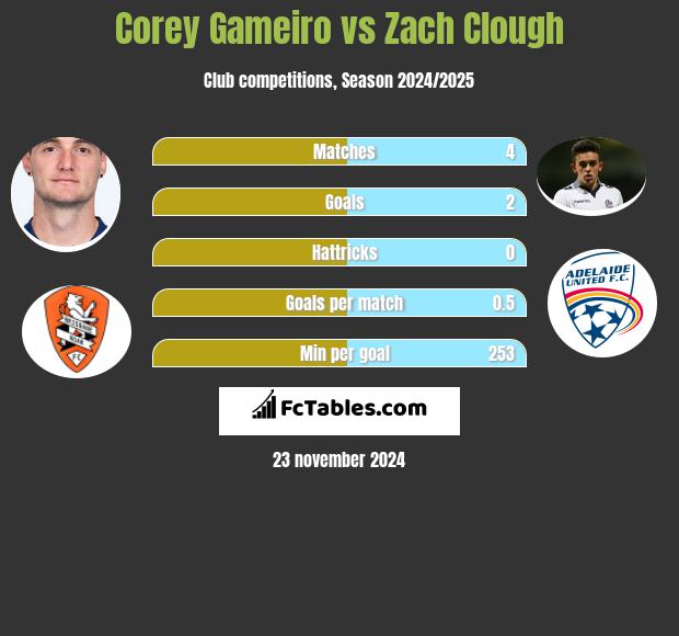 Corey Gameiro vs Zach Clough h2h player stats