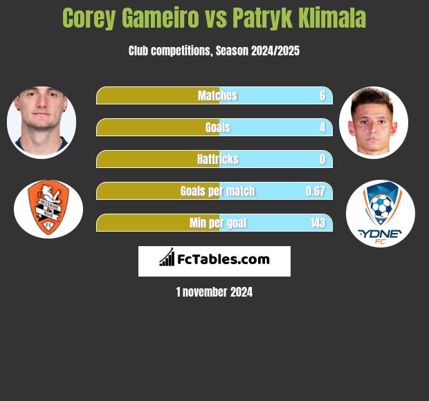 Corey Gameiro vs Patryk Klimala h2h player stats