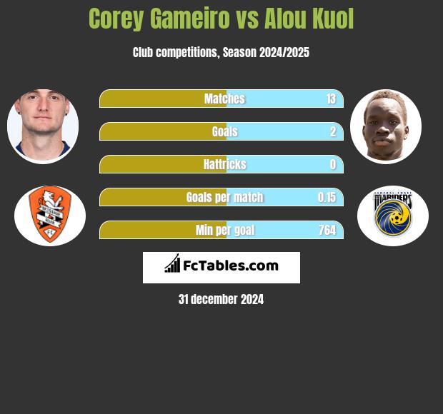 Corey Gameiro vs Alou Kuol h2h player stats