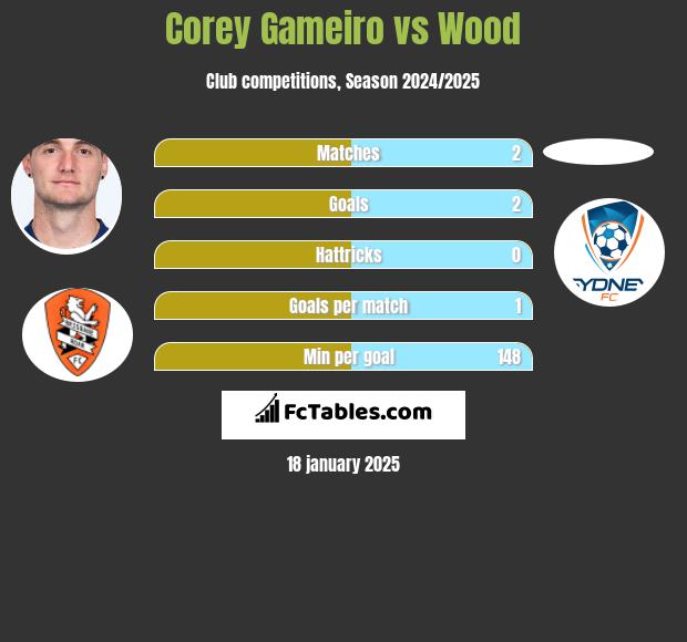 Corey Gameiro vs Wood h2h player stats