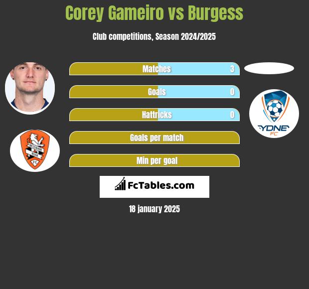 Corey Gameiro vs Burgess h2h player stats