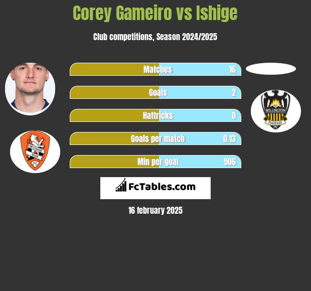 Corey Gameiro vs Ishige h2h player stats