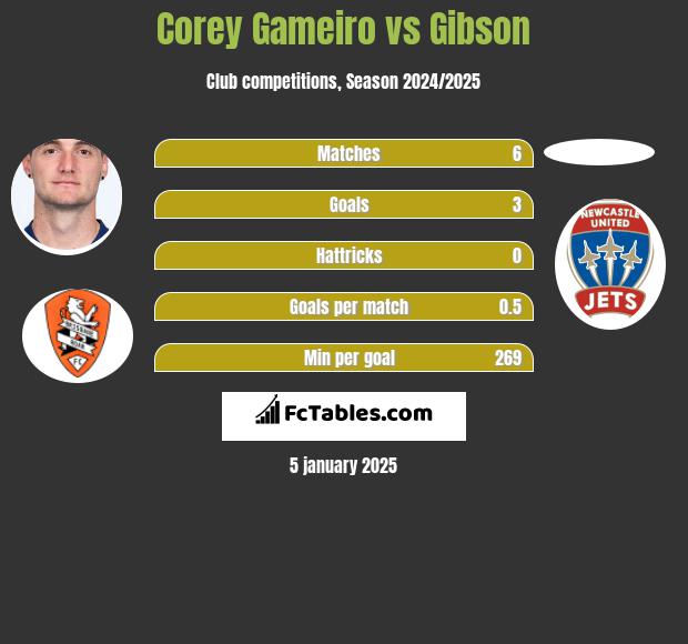 Corey Gameiro vs Gibson h2h player stats