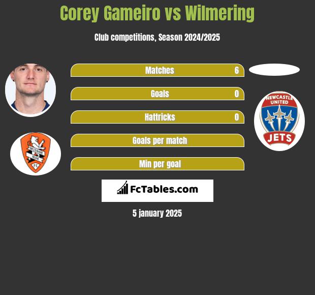 Corey Gameiro vs Wilmering h2h player stats