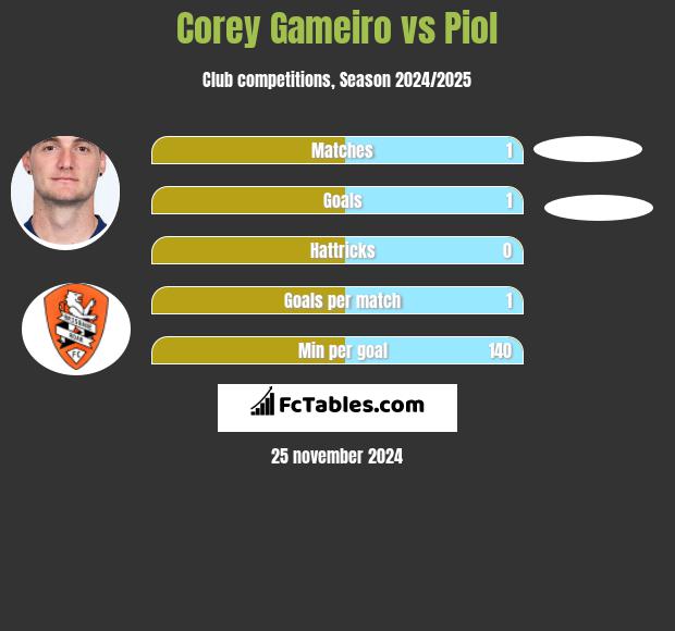 Corey Gameiro vs Piol h2h player stats