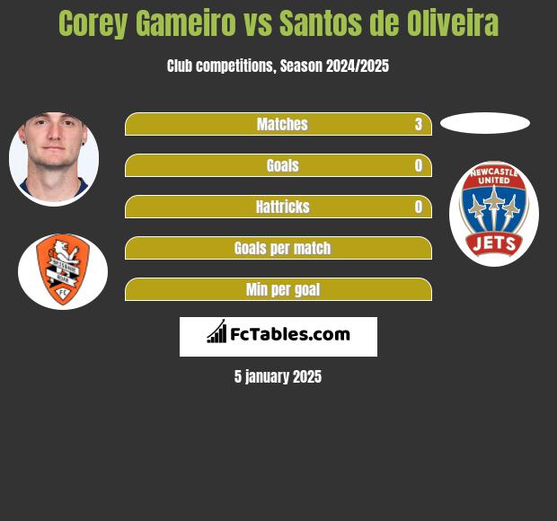 Corey Gameiro vs Santos de Oliveira h2h player stats