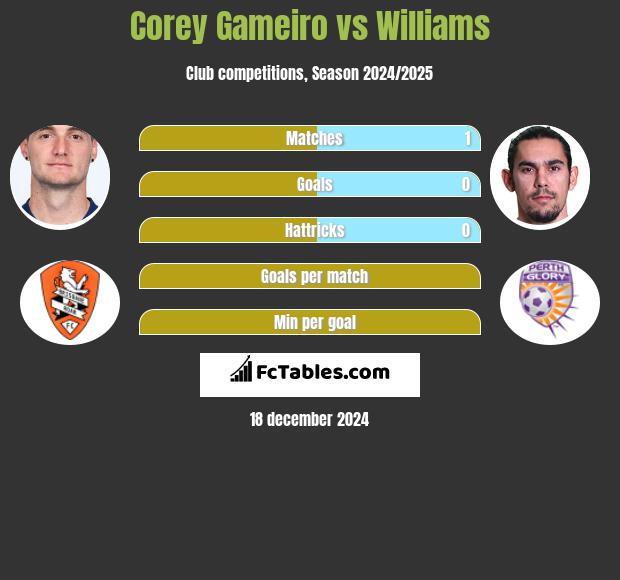 Corey Gameiro vs Williams h2h player stats