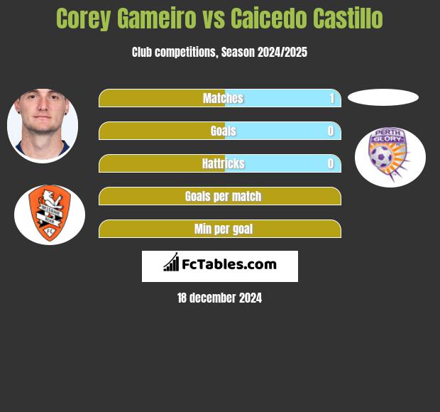 Corey Gameiro vs Caicedo Castillo h2h player stats