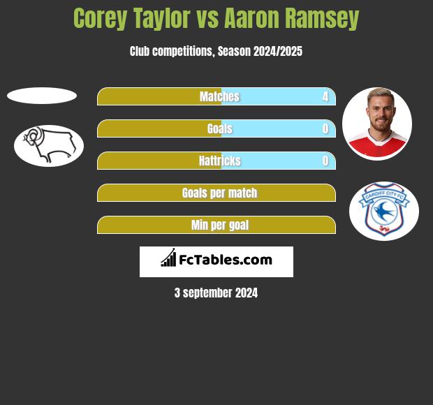 Corey Taylor vs Aaron Ramsey h2h player stats